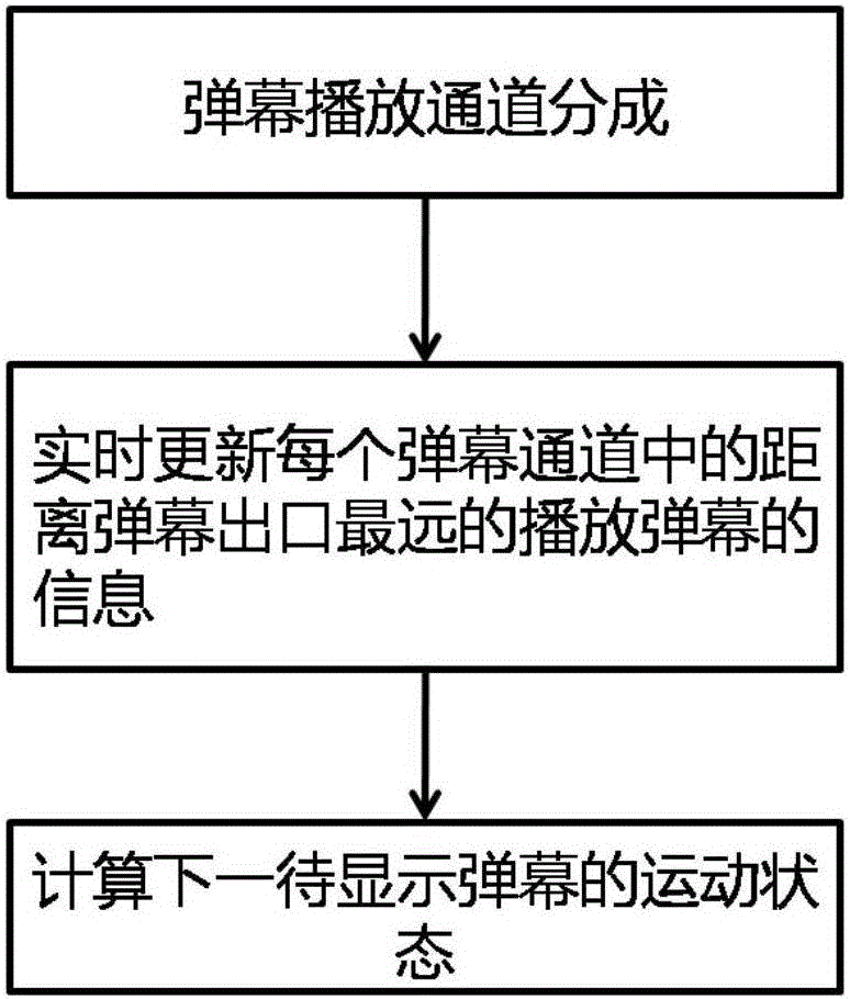 Method and system for avoiding overlapped display of bullet screen