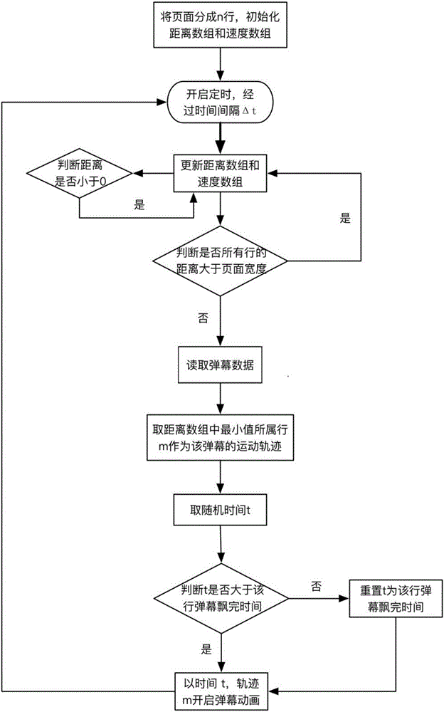 Method and system for avoiding overlapped display of bullet screen