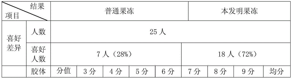 A kind of jelly and preparation method thereof