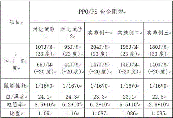 Low-addition ultra-light superconductivity flame-retardant PPO (polyphenylene oxide) alloy and preparation method thereof