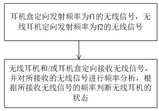 A kind of wireless earphone detection method and detection device