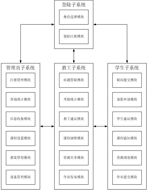 Management system for classroom teaching