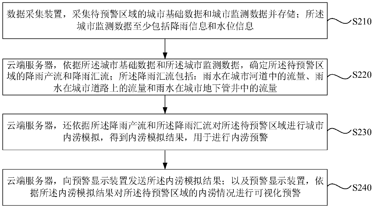 Urban inland inundation early warning system and method