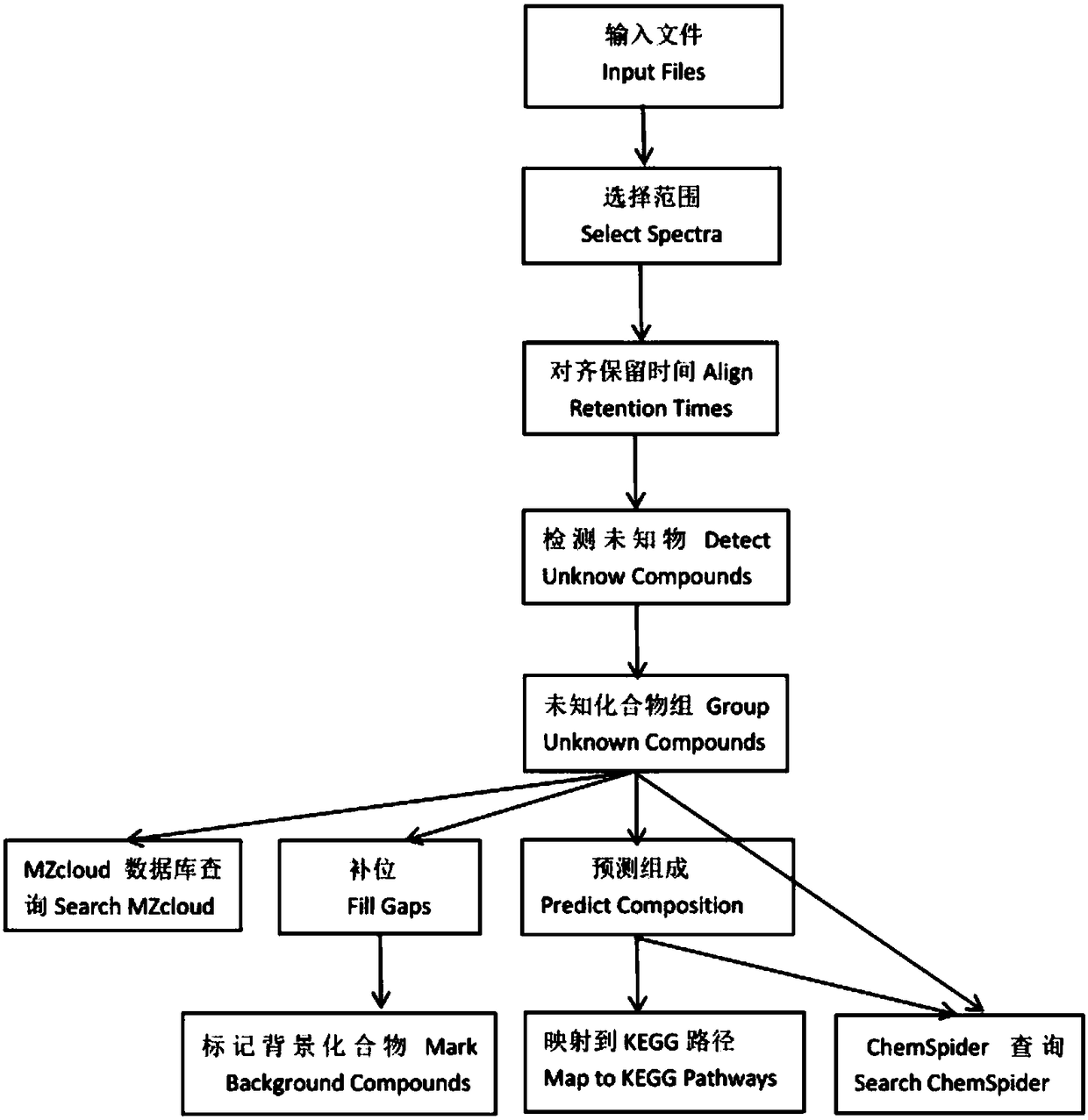 Method for analyzing Maca symbolic metabolite based on liquid chromatography-mass spectrometry metabonomics