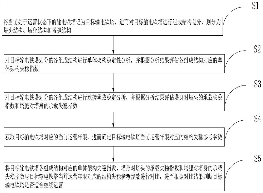 Power grid electric power infrastructure safety assessment analysis method and system, and storage medium