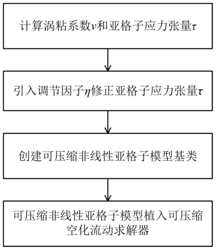 Numerical simulation method for rotational turbulence in compressible cavitation flow