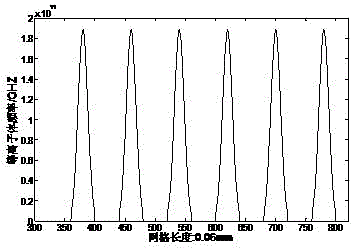 Two-dimensional plasma photonic crystal band gap control method