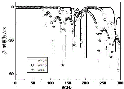 Two-dimensional plasma photonic crystal band gap control method