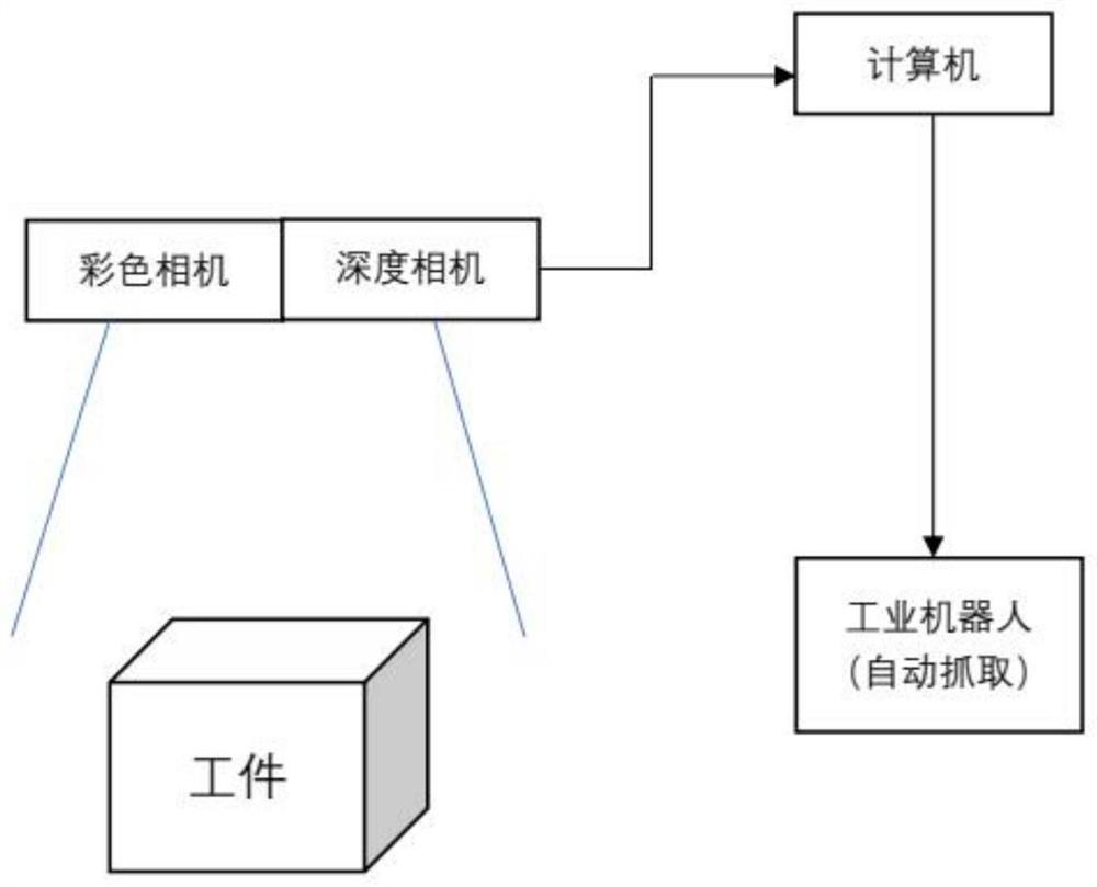 An automatic workpiece grabbing method of the robot based on an RGB-D image and a CAD model