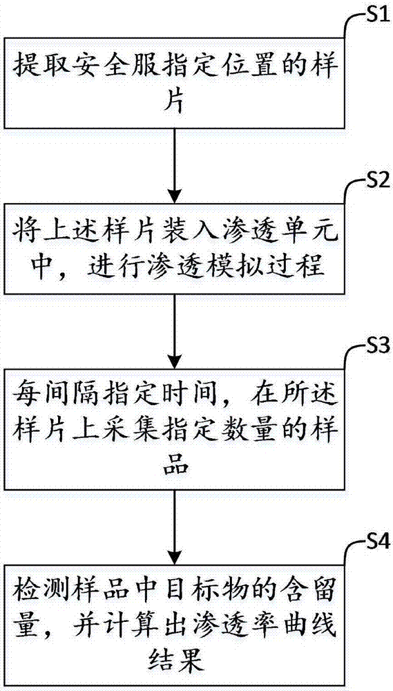 Detection method for chemical permeation resistance of protective clothing