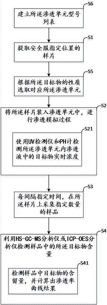 Detection method for chemical permeation resistance of protective clothing