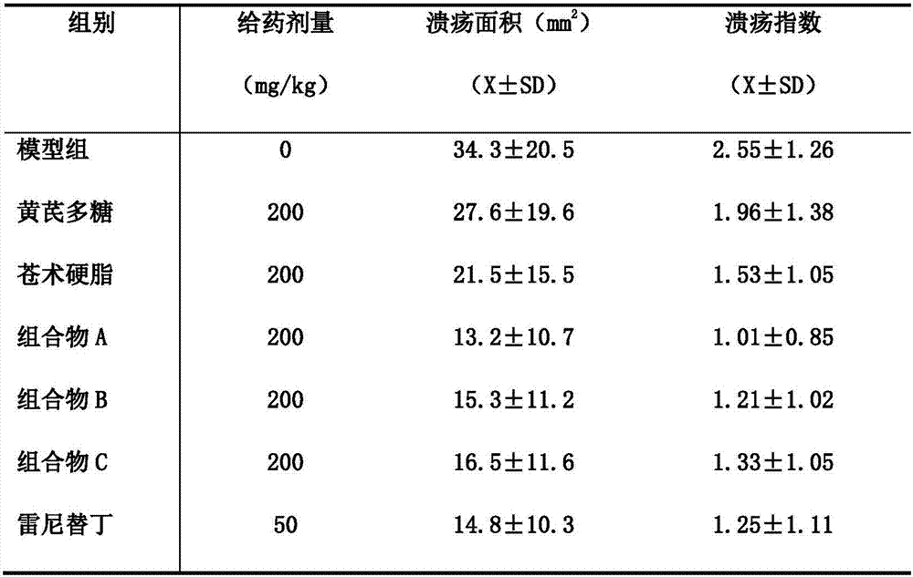 Composition containing astragalus polysaccharide and atractylodes oil, and preparation method and application thereof