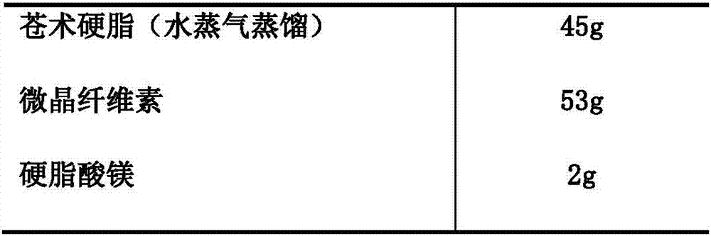 Composition containing astragalus polysaccharide and atractylodes oil, and preparation method and application thereof