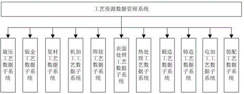 Process resource data management system and construction method thereof