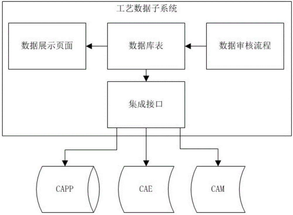 Process resource data management system and construction method thereof