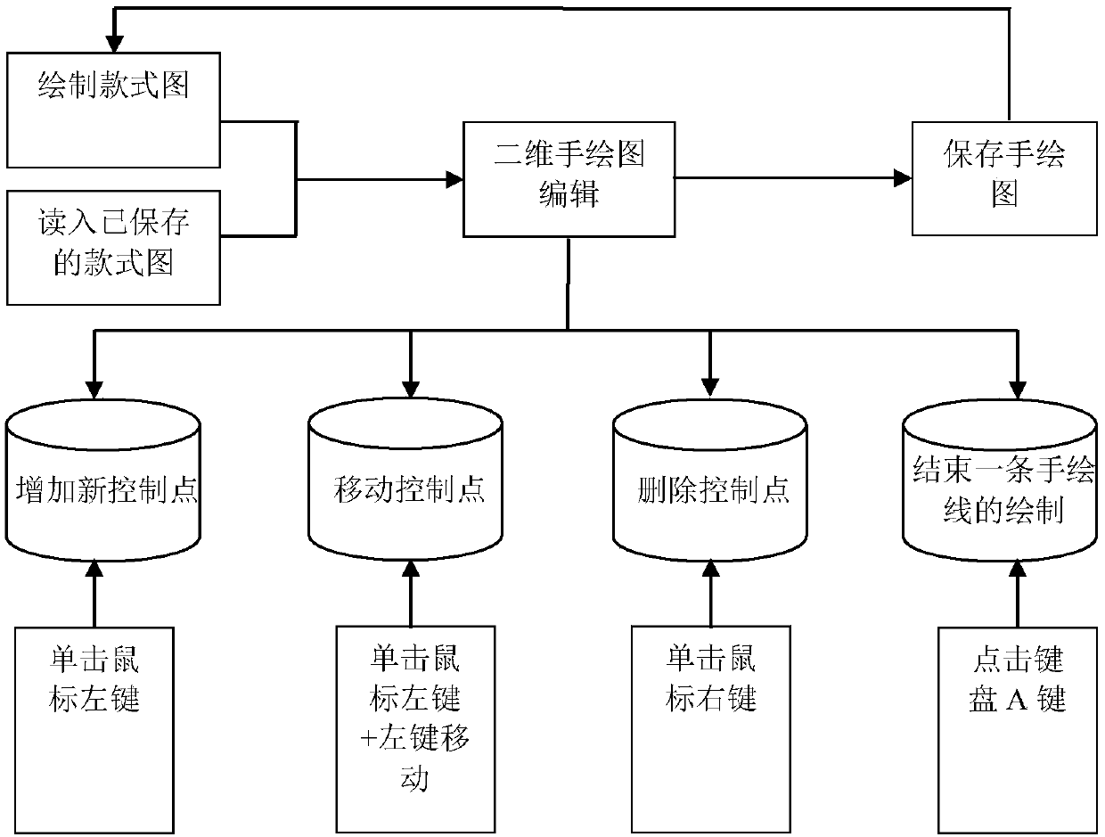 Two-dimensional digitalized clothes style drawing design system