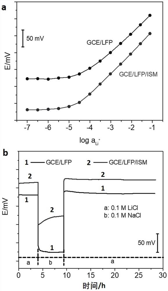 Membraneless all-solid-state ion selective electrode as well as preparation method and application thereof