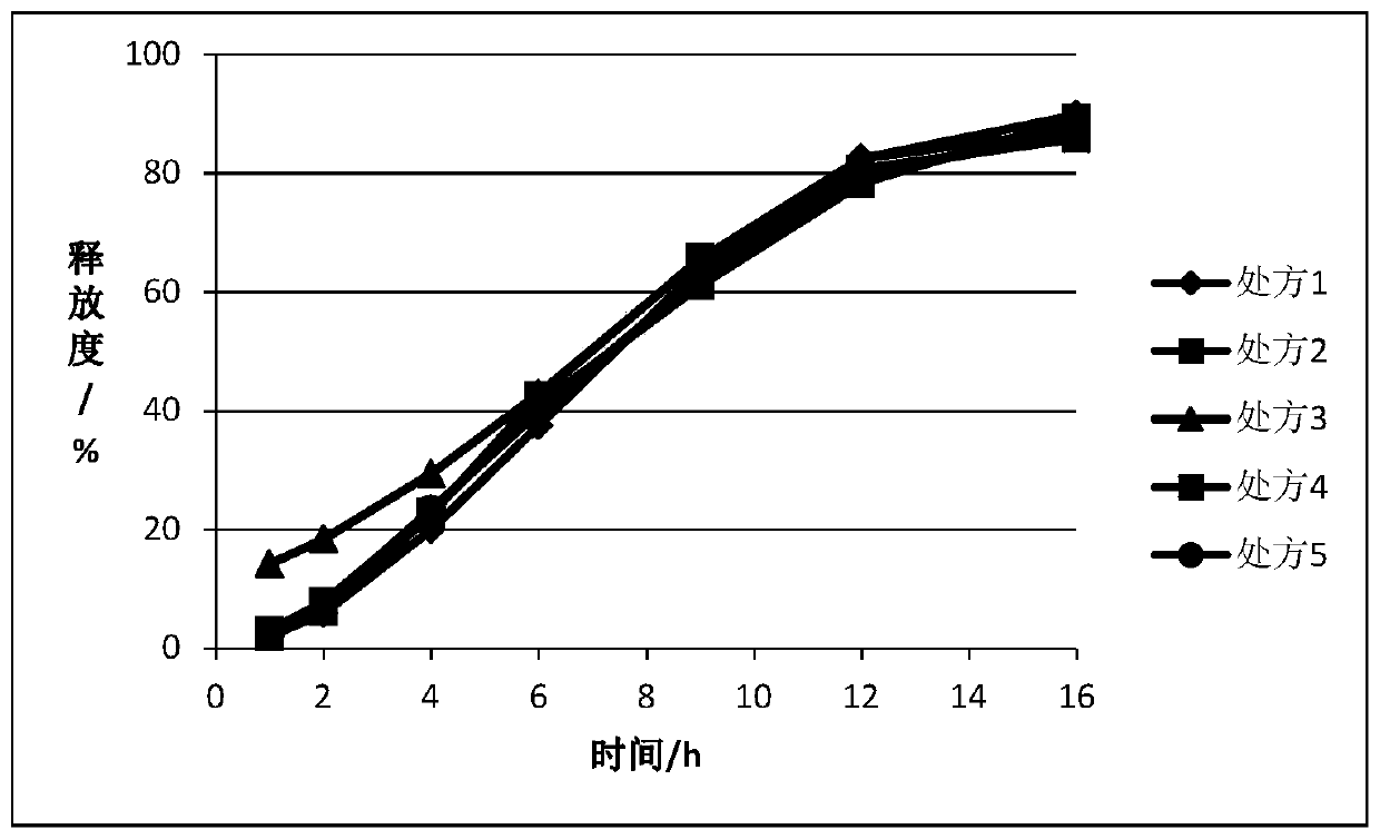 Sustained release composition containing ticagrelor or pharmaceutically acceptable salt thereof