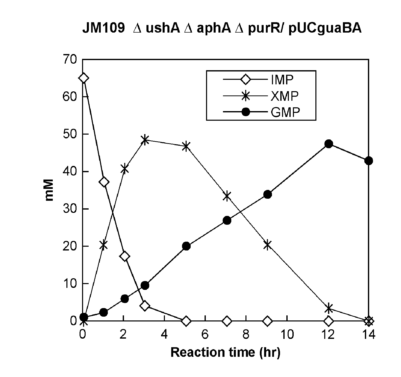 Process for production of 5'-guanylic acid