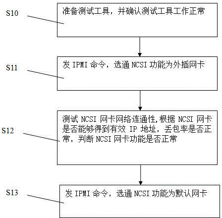 Method for on-line testing of functional completeness of network controller sideband interface (NCSI) network card