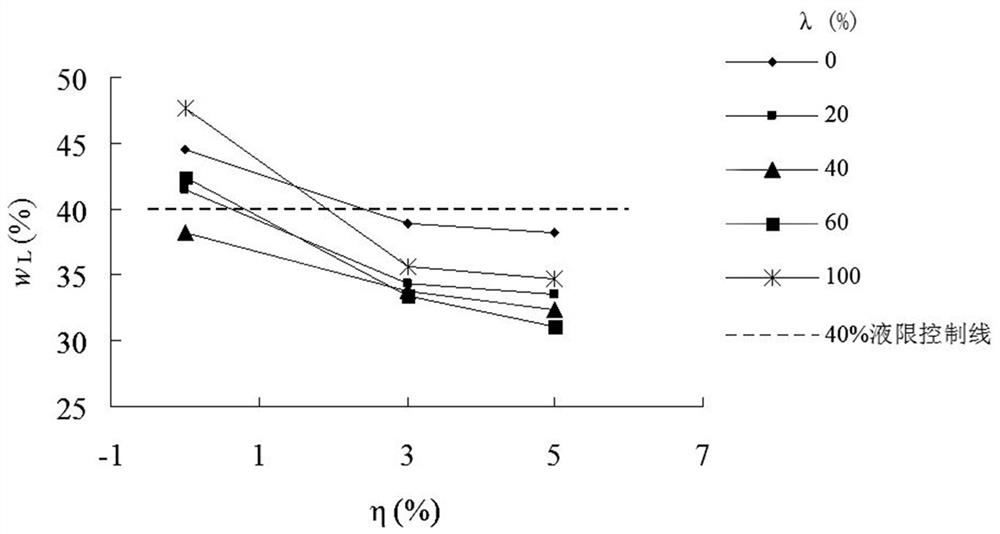 Method for improving fully-weathered phyllite by compounding red clay and cement