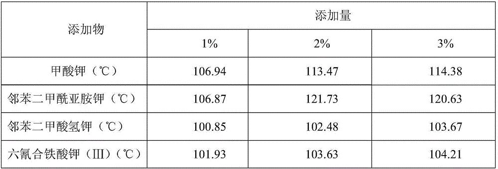 Preparing method for phase-stable ammonium nitrate