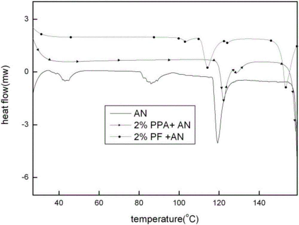 Preparing method for phase-stable ammonium nitrate