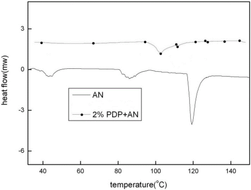 Preparing method for phase-stable ammonium nitrate