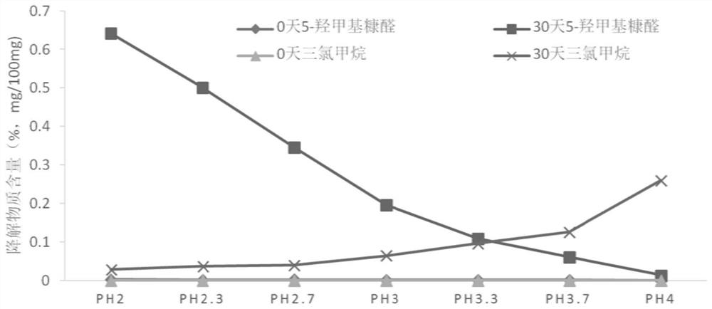 Stable chloral hydrate syrup as well as preparation method, quality control method and application thereof