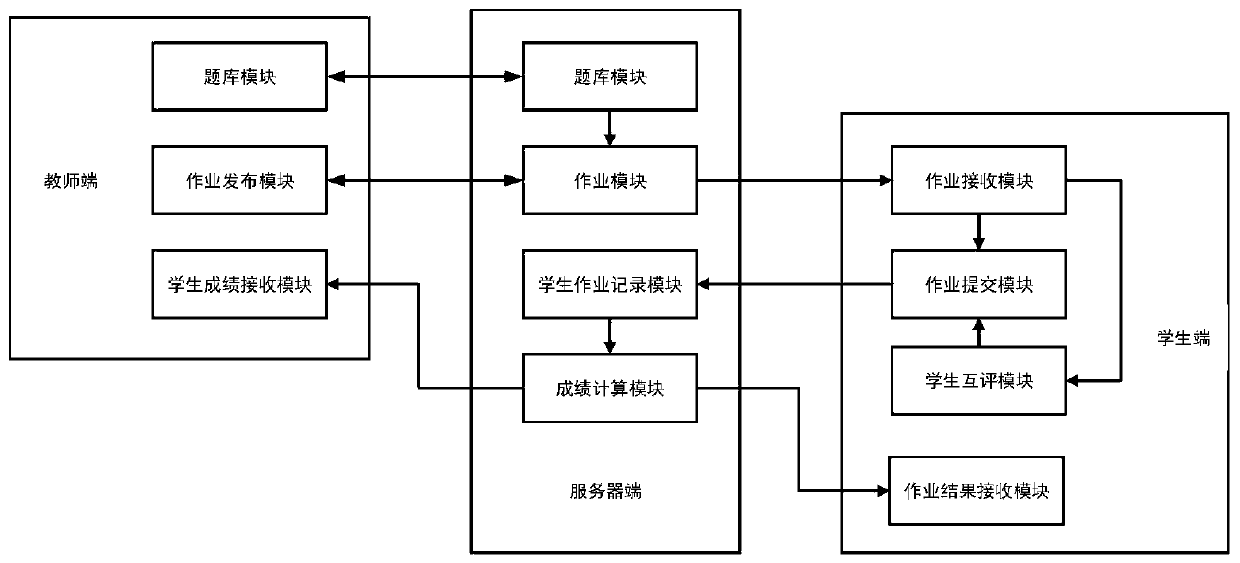 Peer response system and method aiming at programming question assignment