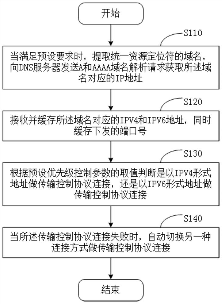 Play fault recovery method and device in IPv4/IPv6 dual-stack environment, and storage medium