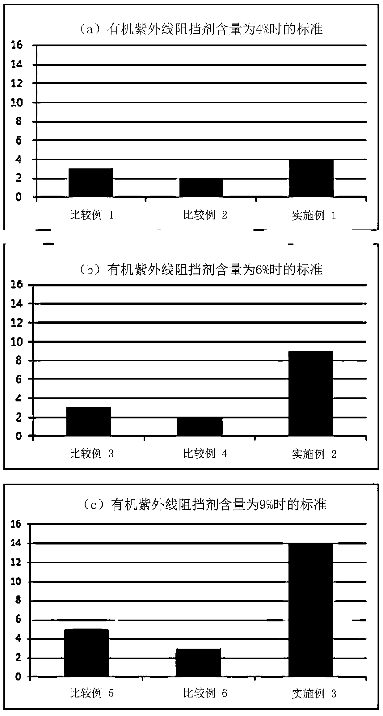 Organic UV blocker-supported silica aerogel composite