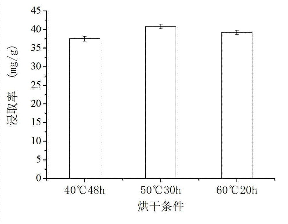 Extraction method of longan seed polyphenol