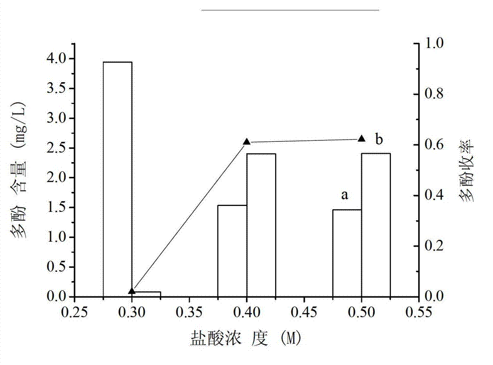 Extraction method of longan seed polyphenol