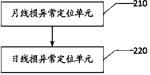 Line loss abnormity location method and system