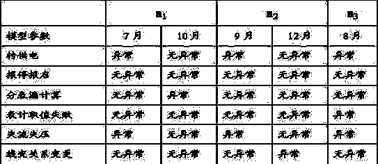 Line loss abnormity location method and system