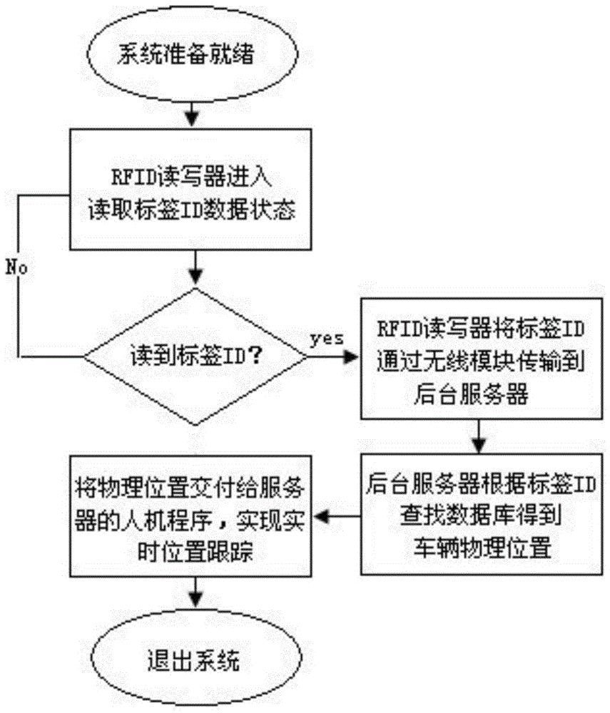 Method for positioning rail vehicles in real time on basis of radio frequency identification