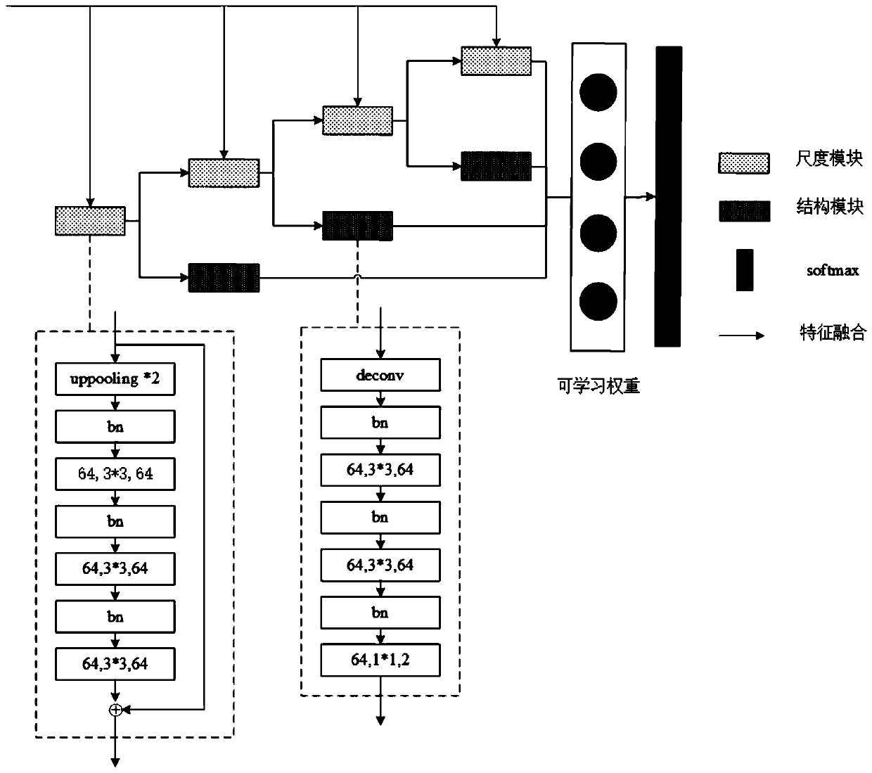 Multi-scale image segmentation method based on weight learning