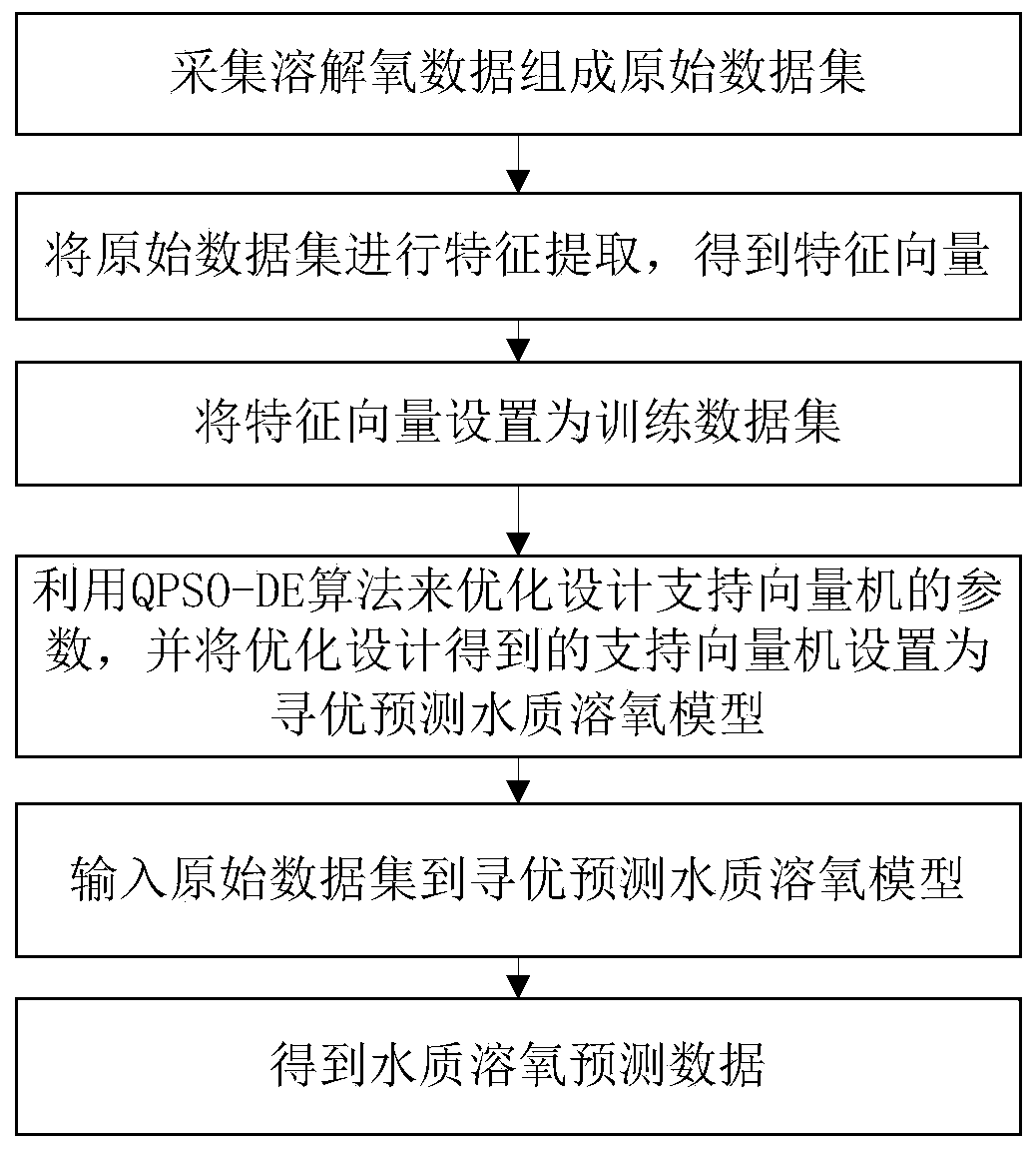 Method and system for optimizing and predicting dissolved oxygen based on hybrid QPSO-DE optimization