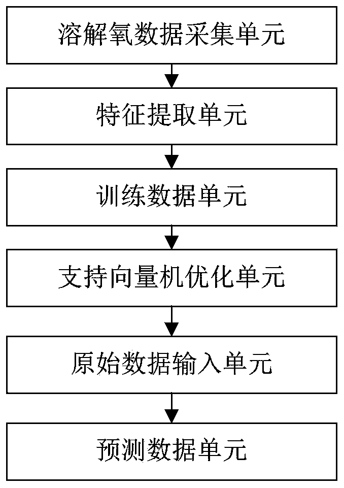 Method and system for optimizing and predicting dissolved oxygen based on hybrid QPSO-DE optimization