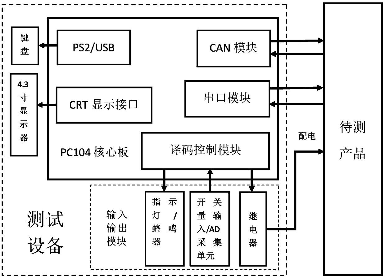 Automatic testing system and method based on Linux