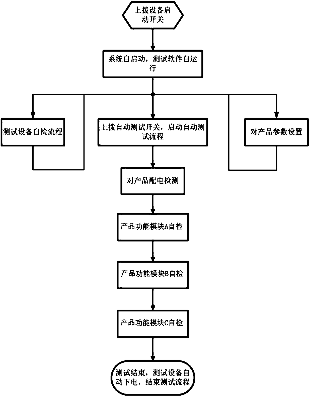 Automatic testing system and method based on Linux