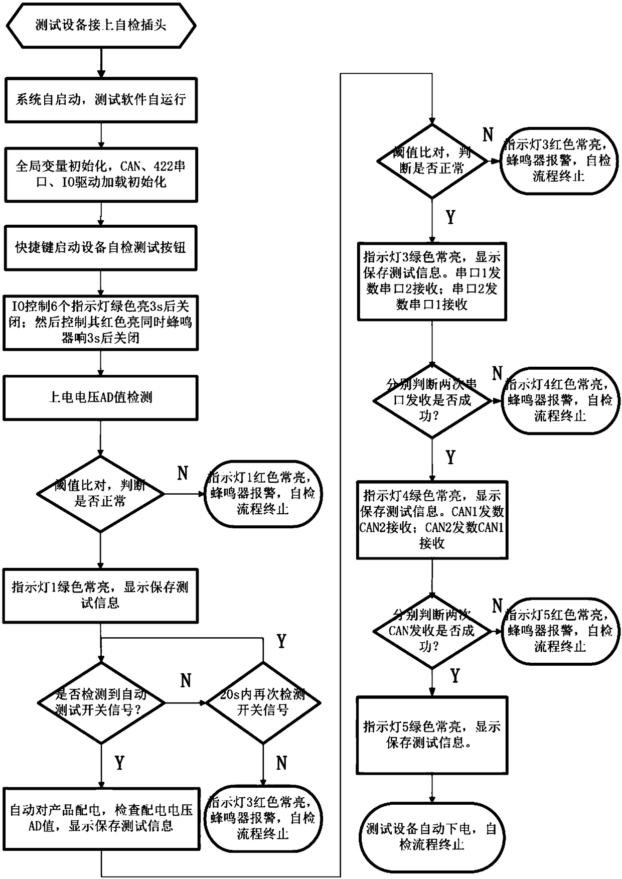 Automatic testing system and method based on Linux