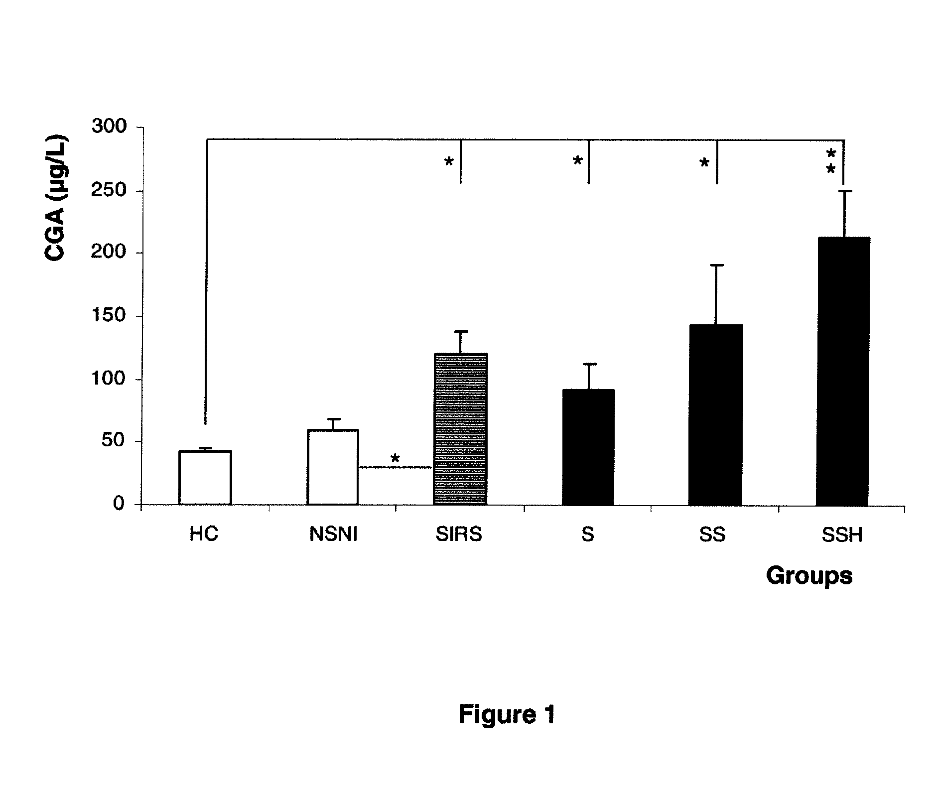 Method for predicting the outcome of a critically ill patient