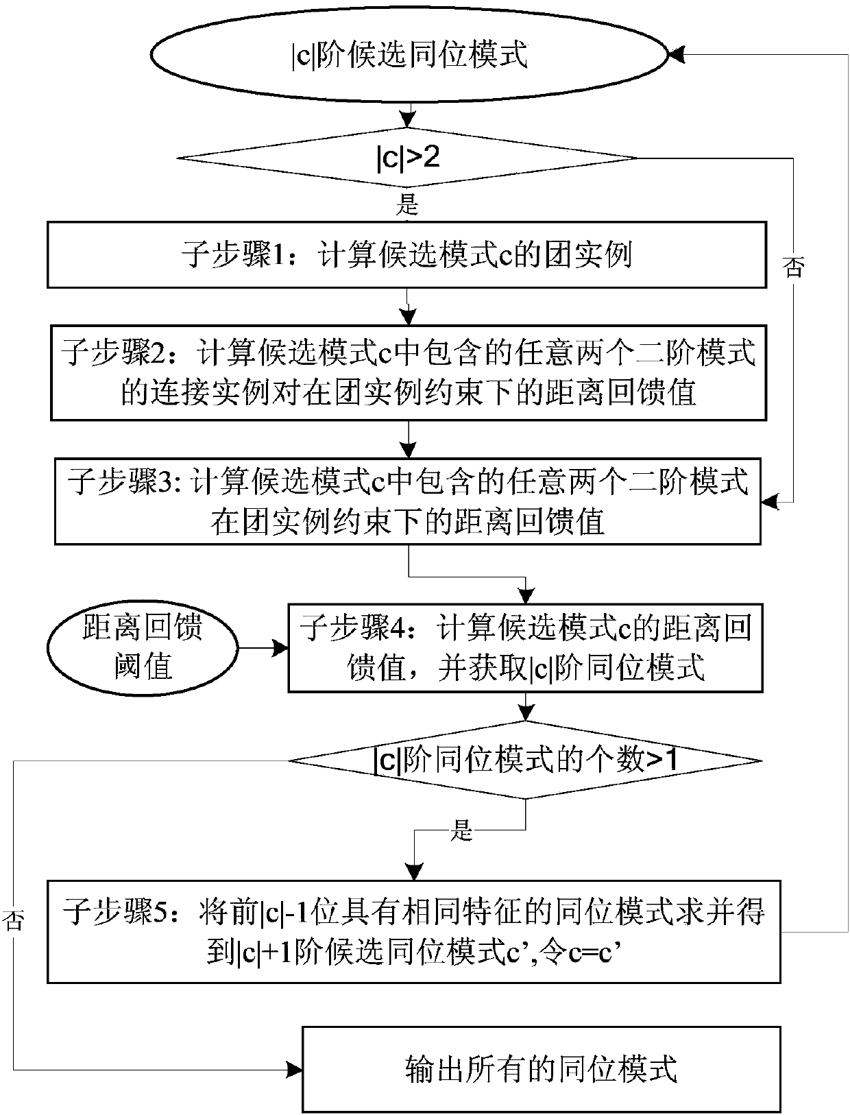 Adaptive co-location pattern acquisition method and device taking into account distance weight of spatial instance