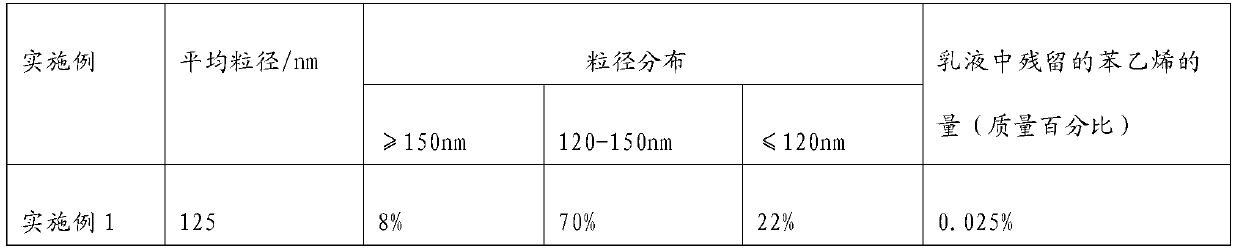 A kind of preparation method of styrene-acrylic latex and propylbenzene latex