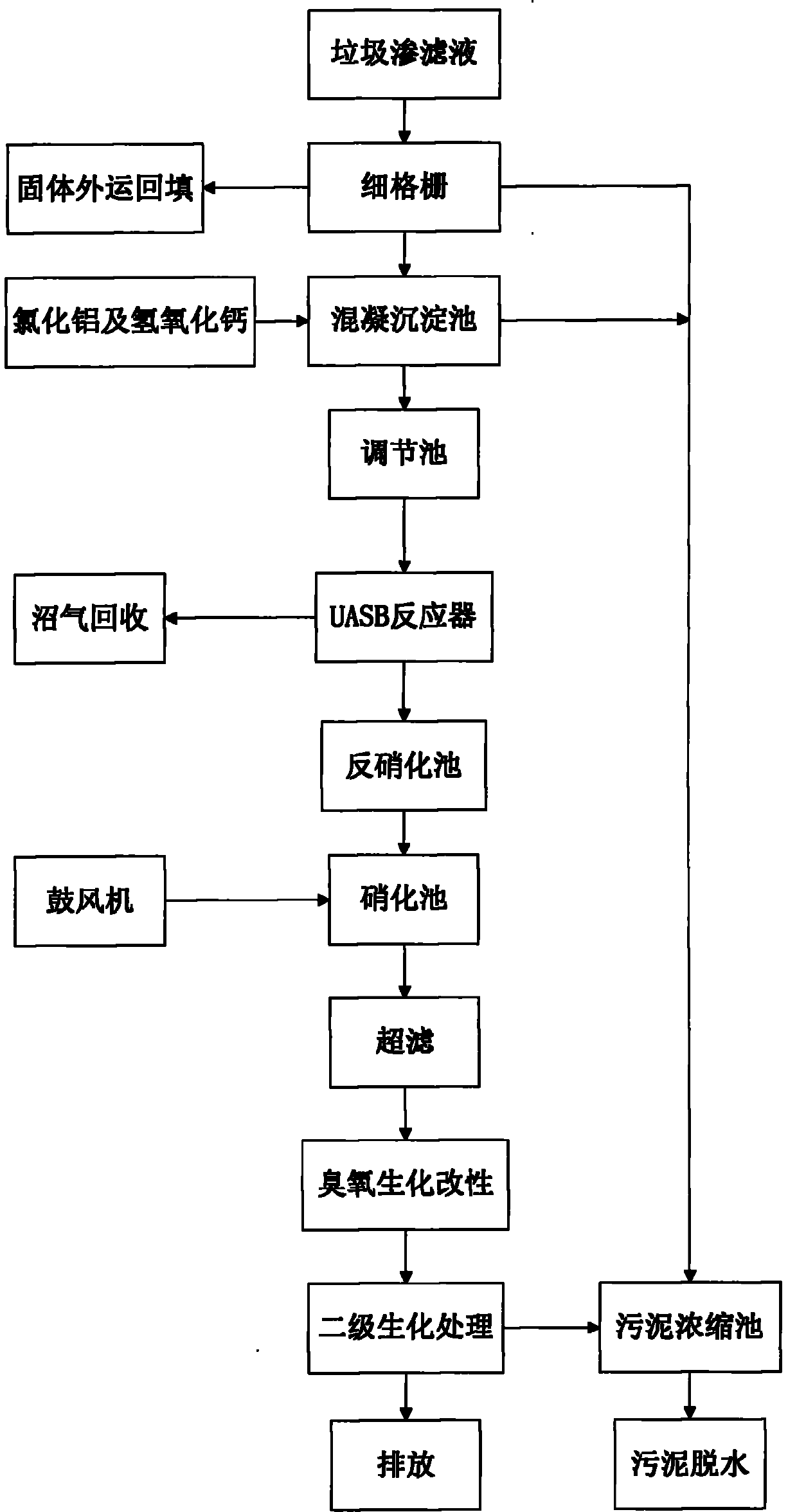 Garbage leachate treatment process