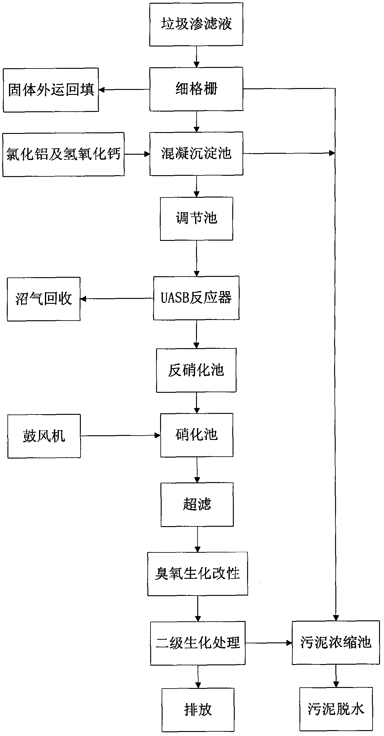 Garbage leachate treatment process