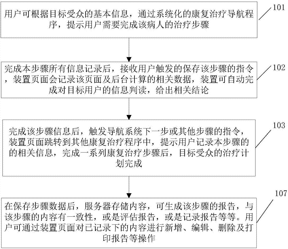 Rehabilitation treatment process management method and apparatus for PCI postoperative patient