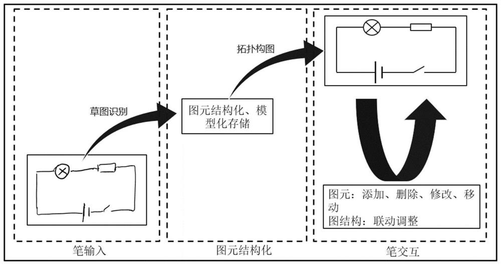 Pen interaction-based primitive topological composition method